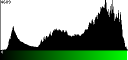 Green Histogram