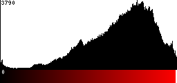 Red Histogram