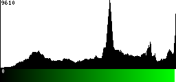 Green Histogram