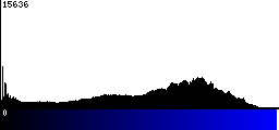 Blue Histogram