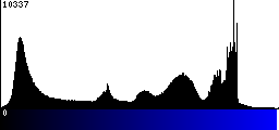 Blue Histogram