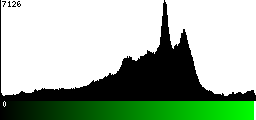 Green Histogram