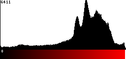 Red Histogram