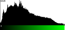 Green Histogram
