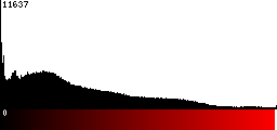 Red Histogram