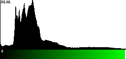 Green Histogram