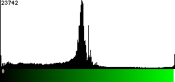 Green Histogram