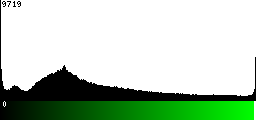 Green Histogram