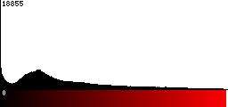 Red Histogram