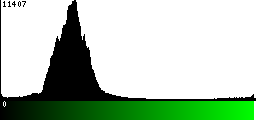 Green Histogram