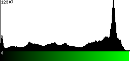 Green Histogram