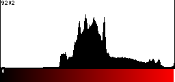 Red Histogram