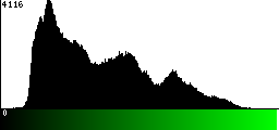 Green Histogram
