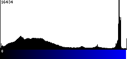 Blue Histogram