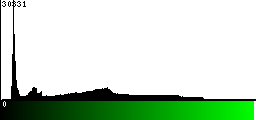 Green Histogram