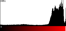 Red Histogram