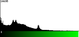 Green Histogram