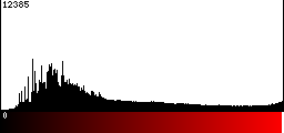 Red Histogram