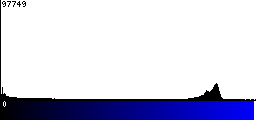 Blue Histogram