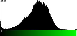 Green Histogram