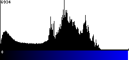 Blue Histogram