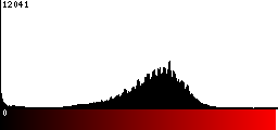 Red Histogram