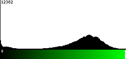 Green Histogram