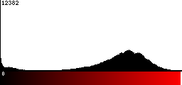 Red Histogram
