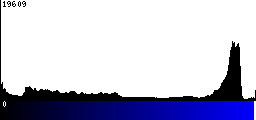 Blue Histogram