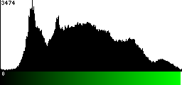 Green Histogram