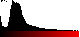 Red Histogram