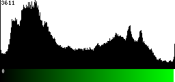 Green Histogram