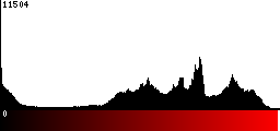 Red Histogram