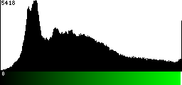 Green Histogram