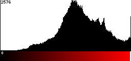 Red Histogram