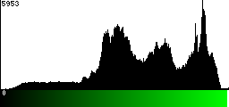 Green Histogram