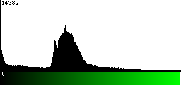 Green Histogram