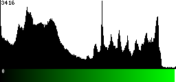 Green Histogram
