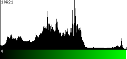 Green Histogram