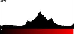 Red Histogram