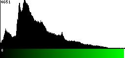 Green Histogram