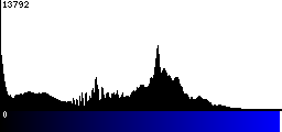 Blue Histogram