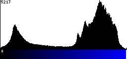 Blue Histogram