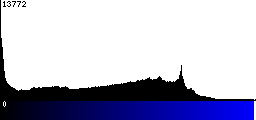 Blue Histogram