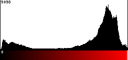 Red Histogram