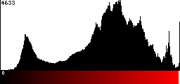 Red Histogram