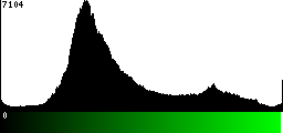 Green Histogram