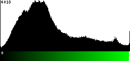 Green Histogram