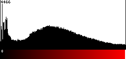Red Histogram