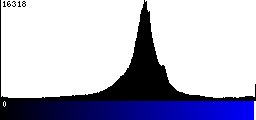 Blue Histogram